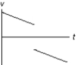 <strong>The graph below shows the velocity versus time graph for a ball.Which explanation best fits the motion of the ball as shown by the graph? </strong> A)The ball is falling,is caught,and is thrown down with greater velocity. B)The ball is rolling,stops,and then continues rolling. C)The ball is rising,hits the ceiling,and falls down. D)The ball is falling,hits the floor,and bounces up. E)The ball is rising,is caught,and then is thrown down.