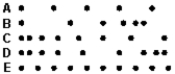 <strong>Five motion diagrams in which points represent the positions of an object at equal time intervals are shown below.Which statement is correct? </strong> A)A has the greatest speed and the greatest acceleration. B)C has decreasing speed. C)D slows down and then speeds up. D)D speeds up and then slows down. E)E has a greater speed than A.