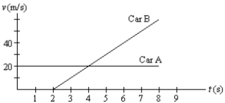 <strong>Driver A is cruising along enjoying the fall colors.Driver B starts her car at the instant he passes her.Their velocities are shown as functions of time in the graph below.At what instants in time on the graph are drivers A and B side by side? </strong> A)0 s,2 s B)0 s,4 s C)2 s,4 s D)2 s,6 s E)4 s,6 s