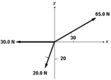 <strong> On occasion,the notation   = [A,θ] will be a shorthand notation for   . Exhibit 3-1 The three forces shown act on a particle.   Use this exhibit to answer the following question(s). Refer to Exhibit 3-1.What is the magnitude of the resultant of these three forces?</strong> A)27.0 N B)33.2 N C)36.3 N D)23.8 N E)105 N <div style=padding-top: 35px> 