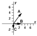 <strong>On occasion,the notation   = [A,θ] will be a shorthand notation for   . Exhibit 3-3 The vectors   ,   ,and   are shown below.   Use this exhibit to answer the following question(s). Refer to Exhibit 3-3.Which diagram below correctly represents   ?</strong> A)   B)   C)   D)   E)   <div style=padding-top: 35px> 