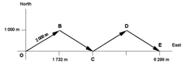 <strong>On occasion,the notation   = [A,θ] will be a shorthand notation for   . Exhibit 3-4 The diagram below shows the path taken by a sailboat tacking sideways because it cannot sail directly into the wind.   Use this exhibit to answer the following question(s). Refer to Exhibit 3-4.The total distance it travels is</strong> A)1000 m. B)1732 m. C)2000 m. D)6298 m. E)8000 m. <div style=padding-top: 35px> 