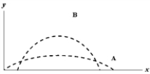 <strong>Two balls,projected at different times so they don't collide,have trajectories A and B,as shown below. Which statement is correct?</strong> A)v<sub>0B</sub> must be greater than v<sub>0A</sub>. B)Ball A is in the air for a longer time than ball B. C)Ball B is in the air for a longer time than ball A. D)Ball B has a greater acceleration than ball A. E)Ball A has a greater acceleration than ball B.