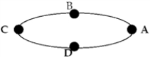 <strong>A car travels around an oval racetrack at constant speed.The car is accelerating </strong> A)at all points except B and D. B)at all points except A and C. C)at all points except A,B,C,and D. D)everywhere,including points A,B,C,and D. E)nowhere,because it is traveling at constant speed.