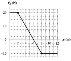 <strong>An object moving along the x axis is acted upon by a force F<sub>x</sub> that varies with position as shown.How much work is done by this force as the object moves from x = 2 m to x = 8 m? </strong> A)−10 J B)+10 J C)+30 J D)−30 J E)+40 J