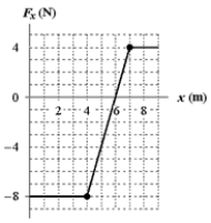 <strong>A body moving along the x axis is acted upon by a force F<sub>x</sub> that varies with x as shown.How much work is done by this force as the object moves from x = 1 m to x = 8 m? </strong> A)−2 J B)−18 J C)−10 J D)−26 J E)+18 J