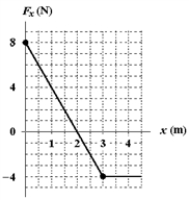 <strong>A 1.5-kg object moving along the x axis has a velocity of +4.0 m/s at x = 0.If the only force acting on this object is shown in the figure,what is the kinetic energy of the object at x = +3.0 m? </strong> A)18 J B)21 J C)23 J D)26 J E)8 J