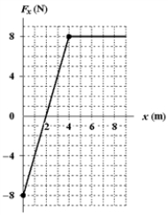 <strong>The only force acting on a 1.6-kg body as it moves along the x axis is given in the figure.If the velocity of the body at x = 2.0 m is 5.0 m/s,what is its kinetic energy at x = 5.0 m? </strong> A)52 J B)44 J C)36 J D)60 J E)25 J