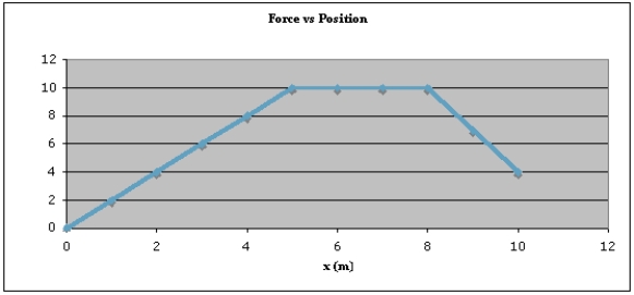 <strong>The graph below shows how the force on a 0.500 kg particle varies with position.If the particle has speed At x = 0.00 m,what is its speed in m/s when x = 8.00 m? </strong> A)2.00 B)10.7 C)14.8 D)15.0 E)21.1