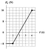 <strong>The only force acting on a 2.0-kg object moving along the x axis is shown.If the velocity v<sub>x</sub> is +2.0 m/s at t = 0,what is the velocity at t = 4.0 s? </strong> A)+4.0 m/s B)+5.0 m/s C)+6.0 m/s D)+7.0 m/s E)+2.0 m/s