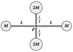 <strong>The rigid object shown is rotated about an axis perpendicular to the paper and through point P.The total kinetic energy of the object as it rotates is equal to 1.4 J.If M = 1.3 kg and L = 0.50 m,what is the angular velocity of the object? Neglect the mass of the connecting rods and treat the masses as particles. </strong> A)1.3 rad/s B)1.5 rad/s C)1.7 rad/s D)1.2 rad/s E)2.1 rad/s