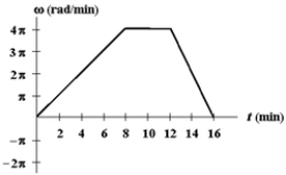 <strong>Exhibit 10-1 The figure below shows a graph of angular velocity versus time for a woman bicycling around a circular track. Use this exhibit to answer the following question(s). Refer to Exhibit 10-1.How many revolutions does she complete in the 16 minute period?</strong> A)8 B)12 C)16 D)20 E)40