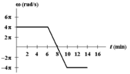 <strong>Exhibit 10-2 The figure below shows a graph of angular velocity versus time for a man bicycling around a circular track. Use this exhibit to answer the following question(s). Refer to Exhibit 10-2.What is his average angular acceleration,in rad/s<sup>2</sup>,in the period from t = 6 min to t = 8 min?</strong> A)0 B) C) D) E)