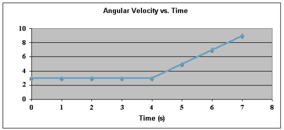 <strong>Exhibit 10-3 The graph below shows a plot of angular velocity in rad/s versus time in s from t = 0 s to t = 7 s. Use this exhibit to answer the following question(s). Refer to Exhibit 10-3.The angular position,θ,at t = 0 s is 3.0 rad,clockwise.The angular position,θ,at t = 7 s is</strong> A)27 rad,CW. B)27 rad,CCW. C)33 rad,CW. D)33 rad,CCW. E)36 rad,CCW.