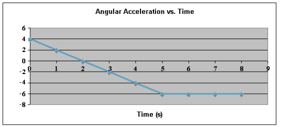 <strong>The graph below shows a plot of angular acceleration in rad/s<sup>2</sup> versus time from t = 0 s to t = 8 s.The angular velocity at t = 0 s is ,CCW.The angular velocity,ω,at t = 8 s is </strong> A) ,CW. B) ,CCW. C) ,CW. D) ,CCW. E) ,CW.