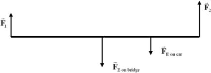 <strong>The free body diagram below represents a 1 500 kg car sitting on a 3 000 kg bridge supported at its far ends.The car's position is three quarters of the length L from the left end of the bridge.Identify the one error in the torque equation below: </strong> A) never produces a torque on the bridge no matter where the axis of rotation is placed. B) never produces a torque on the bridge no matter where the axis of rotation is placed. C) cannot produce a torque on the bridge no matter where the axis of rotation is taken since it is at the center of the bridge. D)Because the perpendicular distance to from the left end of the bridge is 0,F<sub>1</sub>L should be 0. E)Because the perpendicular distance to from the right end of the bridge is 0,F<sub>2</sub>L should be 0.