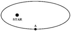 <strong>The figure below shows a planet traveling in a clockwise direction on an elliptical path around a star located at one focus of the ellipse.When the planet is at point A, </strong> A)its speed is constant. B)its speed is increasing. C)its speed is decreasing. D)its speed is a maximum. E)its speed is a minimum.