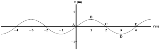 <strong>Exhibit 15-1 A graph of position versus time for an object oscillating at the free end of a horizontal spring is shown below.A point or points at which the object has positive velocity and zero acceleration is(are) Use this exhibit to answer the following question(s). Refer to Exhibit 15-1.The point at which the object has negative velocity and zero acceleration is</strong> A)A B)B C)C D)D E)E