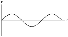 <strong>Exhibit 16-1 The figure below shows a sine wave at one point of a string as a function of time. Use the exhibit to answer the following question(s). Refer to Exhibit 16-1.Which of the graphs below shows a wave where the amplitude and the frequency are doubled?</strong> A) B) C) D) E)
