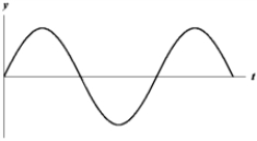 <strong>Exhibit 16-1 The figure below shows a sine wave at one point of a string as a function of time. Use the exhibit to answer the following question(s). Refer to Exhibit 16-1.Which of the graphs below shows a wave where the amplitude and the frequency are doubled?</strong> A) B) C) D) E)