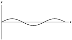 <strong>Exhibit 16-1 The figure below shows a sine wave at one point of a string as a function of time. Use the exhibit to answer the following question(s). Refer to Exhibit 16-1.Which of the graphs below shows a wave where the amplitude and the frequency are doubled?</strong> A) B) C) D) E)
