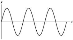 <strong>Exhibit 16-1 The figure below shows a sine wave at one point of a string as a function of time. Use the exhibit to answer the following question(s). Refer to Exhibit 16-1.Which of the graphs below shows a wave where the amplitude and the frequency are doubled?</strong> A) B) C) D) E)