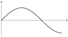 <strong>Exhibit 16-1 The figure below shows a sine wave at one point of a string as a function of time. Use the exhibit to answer the following question(s). Refer to Exhibit 16-1.Which of the graphs below shows a wave where the amplitude and the frequency are doubled?</strong> A) B) C) D) E)