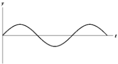 <strong>Exhibit 16-1 The figure below shows a sine wave at one point of a string as a function of time. Use the exhibit to answer the following question(s). Refer to Exhibit 16-1.Which of the graphs below shows a wave where the amplitude and frequency are each reduced in half?</strong> A) B) C) D) E)