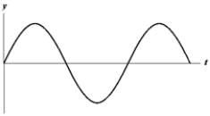 <strong>Exhibit 16-1 The figure below shows a sine wave at one point of a string as a function of time. Use the exhibit to answer the following question(s). Refer to Exhibit 16-1.Which of the graphs below shows a wave where the amplitude and frequency are each reduced in half?</strong> A) B) C) D) E)