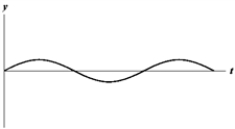 <strong>Exhibit 16-1 The figure below shows a sine wave at one point of a string as a function of time. Use the exhibit to answer the following question(s). Refer to Exhibit 16-1.Which of the graphs below shows a wave where the amplitude and frequency are each reduced in half?</strong> A) B) C) D) E)