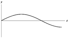 <strong>Exhibit 16-1 The figure below shows a sine wave at one point of a string as a function of time. Use the exhibit to answer the following question(s). Refer to Exhibit 16-1.Which of the graphs below shows a wave where the amplitude and frequency are each reduced in half?</strong> A) B) C) D) E)