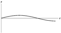 <strong>Exhibit 16-1 The figure below shows a sine wave at one point of a string as a function of time. Use the exhibit to answer the following question(s). Refer to Exhibit 16-1.Which of the graphs below shows a wave where the amplitude and frequency are each reduced in half?</strong> A) B) C) D) E)