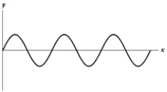 <strong>Exhibit 16-2 The figure below shows a sine wave on a string at one instant of time. Use this exhibit to answer the following question(s). Refer to Exhibit 16-2.Which of the graphs below shows a wave where the frequency and wave velocity are both doubled?</strong> A) B) C) D) E)