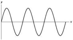 <strong>Exhibit 16-2 The figure below shows a sine wave on a string at one instant of time. Use this exhibit to answer the following question(s). Refer to Exhibit 16-2.Which of the graphs below shows a wave where the frequency and wave velocity are both doubled?</strong> A) B) C) D) E)