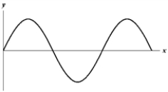 <strong>Exhibit 16-2 The figure below shows a sine wave on a string at one instant of time. Use this exhibit to answer the following question(s). Refer to Exhibit 16-2.Which of the graphs below shows a wave where the wavelength is twice as large?</strong> A) B) C) D) E)