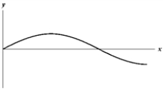 <strong>Exhibit 16-2 The figure below shows a sine wave on a string at one instant of time. Use this exhibit to answer the following question(s). Refer to Exhibit 16-2.Which of the graphs below shows a wave where the wavelength is twice as large?</strong> A) B) C) D) E)