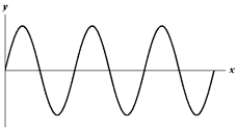 <strong>Exhibit 16-2 The figure below shows a sine wave on a string at one instant of time. Use this exhibit to answer the following question(s). Refer to Exhibit 16-2.Which of the graphs below shows a wave where the wavelength is twice as large?</strong> A) B) C) D) E)