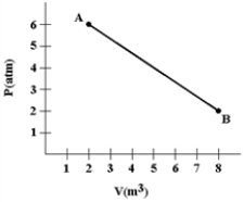 <strong>A gas expands as shown in the graph.If the heat taken in during this process is 1.02 × 10<sup>6</sup> J and 1 atm = 1.01 × 10<sup>5</sup> N/m<sup>2</sup>,the change in internal energy of the gas (in J)is </strong> A)−2.42 × 10<sup>6</sup> B)−1.40 × 10<sup>6</sup> C)−1.02 × 10<sup>6</sup> D)1.02 × 10<sup>6</sup> E)1.40 × 10<sup>6</sup>