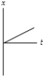 <strong>A negatively charged particle is moving in the +x-direction when it enters a region with a uniform electric field pointing in the +x-direction.Which graph gives its position as a function of time correctly? (Its initial position is x = 0 at t = 0. )</strong> A) B) C) D) E)