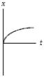 <strong>A negatively charged particle is moving in the +x-direction when it enters a region with a uniform electric field pointing in the +x-direction.Which graph gives its position as a function of time correctly? (Its initial position is x = 0 at t = 0. )</strong> A) B) C) D) E)