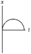 <strong>A negatively charged particle is moving in the +x-direction when it enters a region with a uniform electric field pointing in the +x-direction.Which graph gives its position as a function of time correctly? (Its initial position is x = 0 at t = 0. )</strong> A) B) C) D) E)