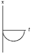 <strong>A negatively charged particle is moving in the +x-direction when it enters a region with a uniform electric field pointing in the +x-direction.Which graph gives its position as a function of time correctly? (Its initial position is x = 0 at t = 0. )</strong> A) B) C) D) E)