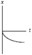 <strong>A negatively charged particle is moving in the +x-direction when it enters a region with a uniform electric field pointing in the +x-direction.Which graph gives its position as a function of time correctly? (Its initial position is x = 0 at t = 0. )</strong> A) B) C) D) E)