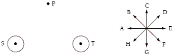 <strong>The point P lies along the perpendicular bisector of the line connecting two long straight wires S and T that are perpendicular to the page.A set of directions A through H is shown next to the diagram.When the two equal currents in the wires are directed up out of the page,the direction of the magnetic field at P is closest to the direction of </strong> A)E. B)F. C)G. D)H. E)A