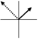 <strong>The graphs below represent current and voltage phasors at one instant of time.The solid arrows represent the voltage phasors,ΔV,and the dashed arrows represent the current phasors,I<sub>max</sub>.The graph which shows the correct relationship between current and voltage phasors for an inductor in an RL circuit is</strong> A) B) C) D) E)