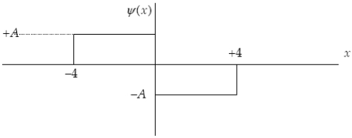 <strong>The graph below represents a wave function ψ(x)for a particle confined to −4.00 m ≤ x ≤ +4.00 m.The magnitude of the normalization constant A is </strong> A) . B) . C) . D) . E)4.