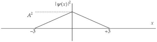 <strong>The graph below shows the value of the probability density |ψ(x)|<sup>2</sup> in the region −3.00 m ≤ x ≤ +3.00 m.The value of the constant A is </strong> A) . B) . C) . D) . E)either or .