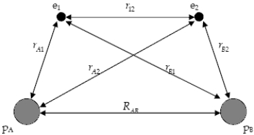 The diagram below shows the distance between the nuclei,p<sub>A</sub> and p<sub>B</sub>,and the electrons,e<sub>1</sub> and e<sub>2</sub>,in a hydrogen molecule.We would expect the electrostatic potential energy of this molecule to be
