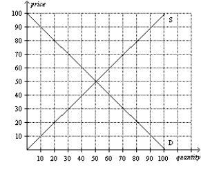 Figure 6-35 Refer to Figure 6-35.A price floor set at $60 would create a surplus of 20 units.