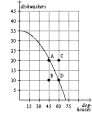 Figure 2-14 Refer to Figure 2-14.It is possible for this economy to produce 45 doghouses and 30 dishwashers.